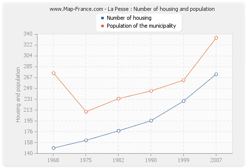 La Pesse : Number of housing and population